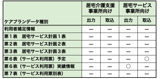 ケアプランデータ連携 対応状況表