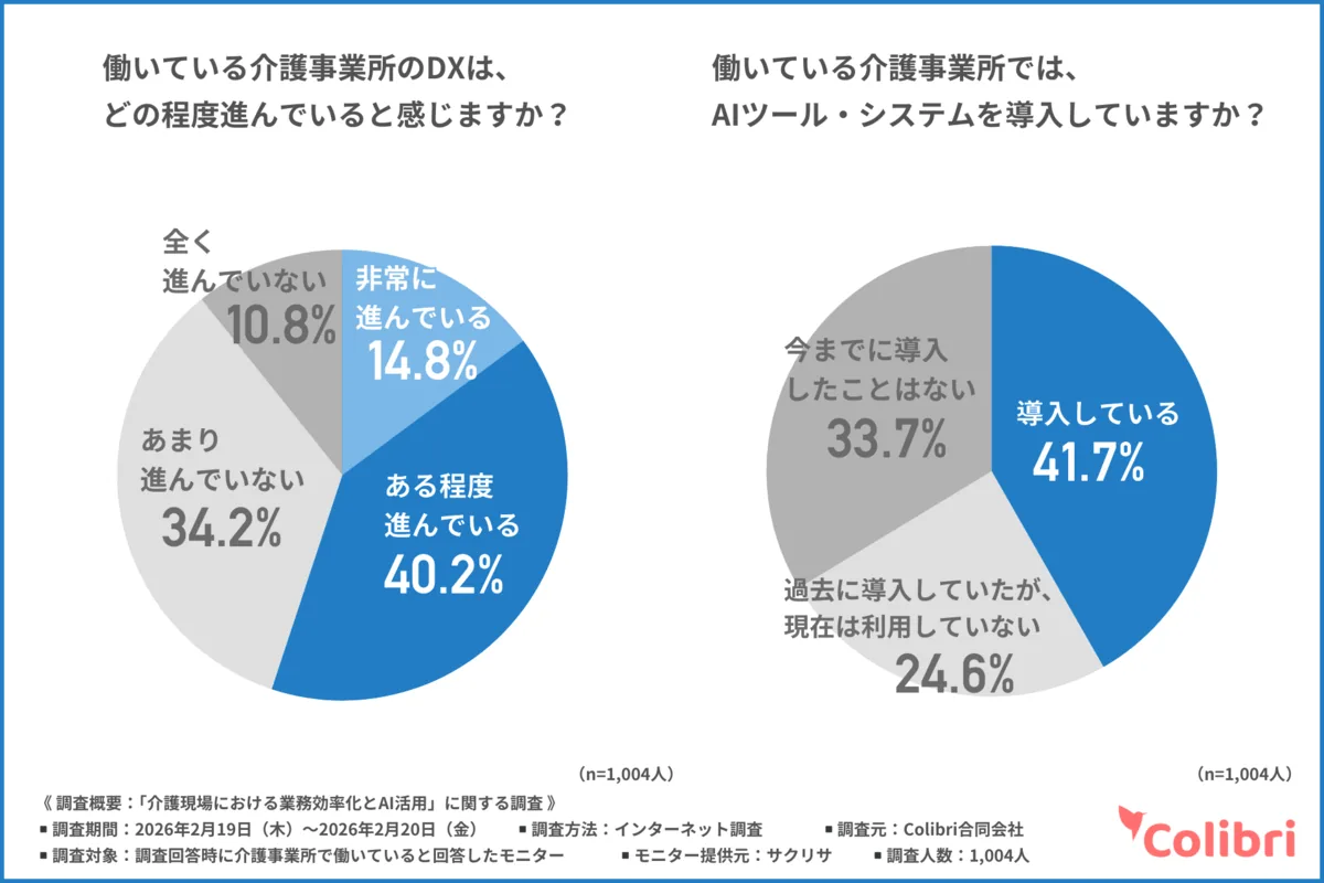 働いている介護事業所のDXは、どの程度進んでいると感じるか:非常に進んでいる 14.8%、ある程度進んでいる 40.2%。働いている介護事業所では、AIツール・システムを導入しているか:導入している 41.7%、過去に導入していたが、現在は利用していない 24.6%、今までに導入したことはない 33.7%(Colibri合同会社調べ)