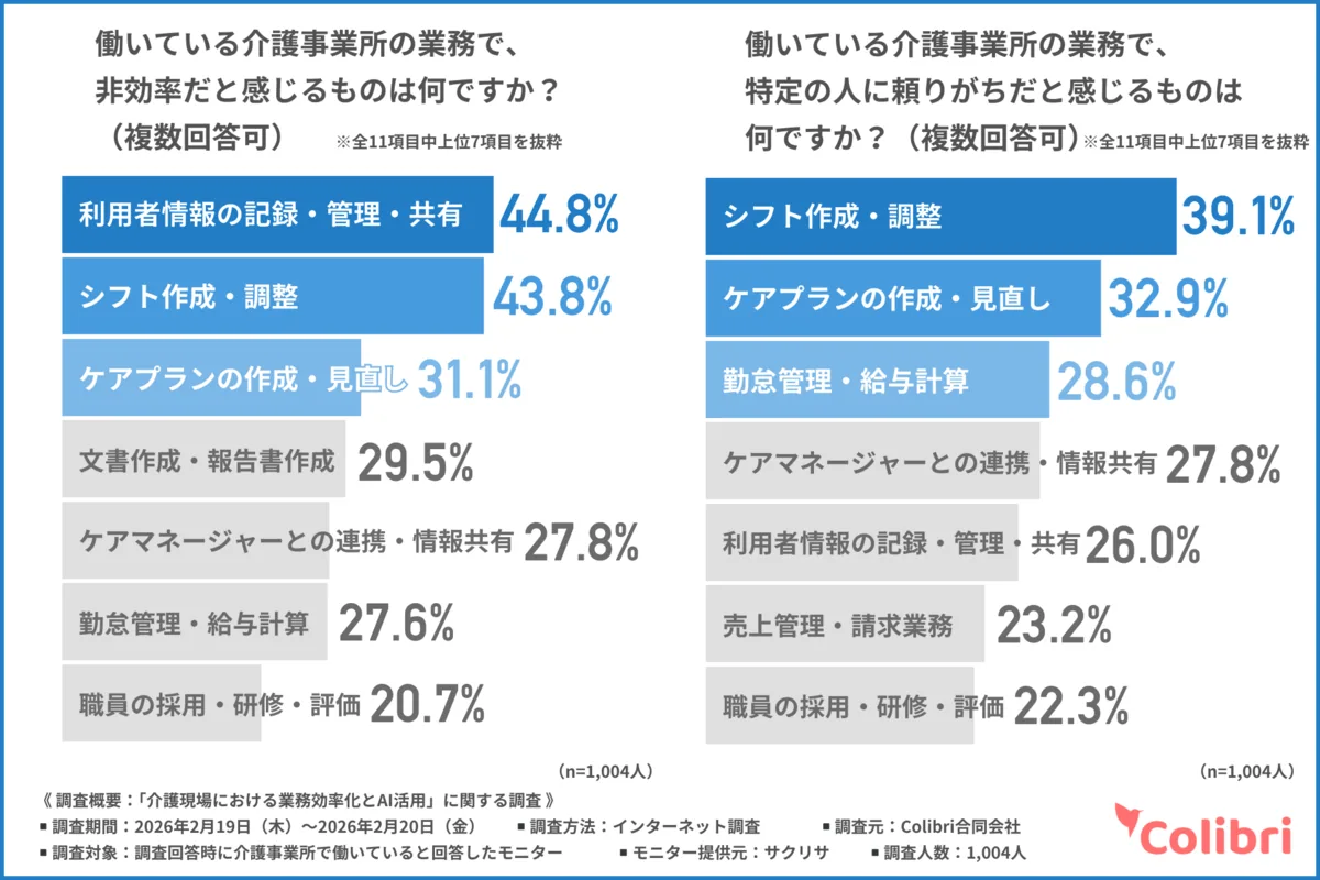 働いている介護事業所の業務で、非効率だと感じるもの:利用者情報の記録・管理・共有 44.8%、シフト作成・調整 43.8%、ケアプランの作成・見直し 31.1%。働いている介護事業所の業務で、特定の人に頼りがちだと感じるもの:シフト作成・調整 39.1%、ケアプランの作成・見直し 32.9%、勤怠管理・給与計算 28.6%(Colibri合同会社調べ)