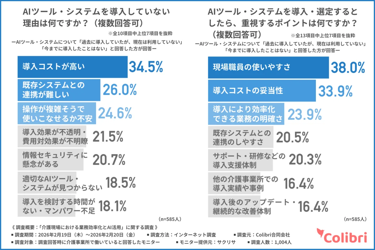 AIツール・システムを導入していない理由:導入コストが高い 34.5%、既存システムとの連携が難しい 26.0%、操作が複雑そうで使いこなせるか不安 24.6%。AIツール・システムを導入・選定するとしたら、重視するポイント:現場職員の使いやすさ 38.0%、導入コストの妥当性 33.9%、導入により効率化できる業務の明確さ 23.9%(Colibri合同会社調べ)