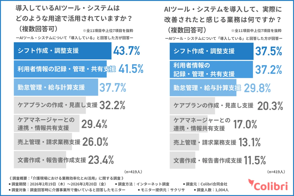 業務別の活用している用途/実際に改善されたと感じる業務:シフト作成・調整支援 43.7%/37.5%、利用者情報の記録・管理・共有支援 41.5%/37.2%、勤怠管理・給与計算支援 37.7%/29.8%(Colibri合同会社調べ)
