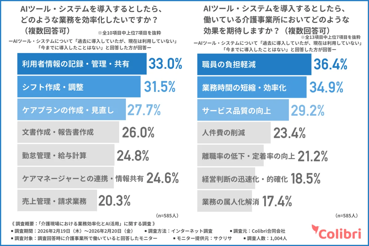 AIツール・システムを導入するとしたら、どのような業務を効率化したいか:利用者情報の記録・管理・共有 33.0%、シフト作成・調整 31.5%、ケアプランの作成・見直し 27.7%。AIツール・システムを導入するとしたら、どのような効果を期待するか:職員の負担軽減 36.4%、業務時間の短縮・効率化 34.9%、サービス品質の向上 29.2%(Colibri合同会社調べ)