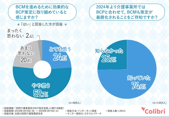 BCMを進めるために効果的なBCP策定に取り組めていると感じますか?:とても思う 24.1%、やや思う 52.7%、あまり思わない 20.8%、まったく思わない 2.4%。2024年より介護事業所ではBCPと合わせて、BCMも策定が義務化されることをご存知ですか?:知っていた 74.8%、知らなかった 25.2%(Colibri合同会社調べ)