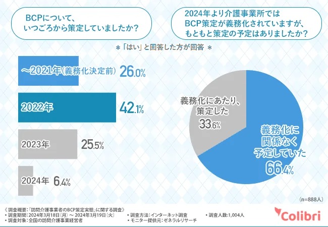 BCPについて、いつごろから策定していましたか?:〜2021年(義務化決定前) 26.0%、2022年 42.1%、2023年 25.5%、2024年 6.4%。2024年より介護事業所ではBCP策定が義務化されていますが、もともと策定の予定はありましたか?:義務化に関係なく予定していた 66.4%、義務化にあたり、策定した 33.6%(Colibri合同会社調べ)