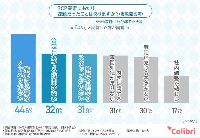 BCP策定にあたり、課題だったことはありますか?(複数回答可):策定に必要なノウハウがない 44.6%、策定にあてる時間がない 32.0%、策定を進めるスタッフがいない 31.9%(Colibri合同会社調べ)