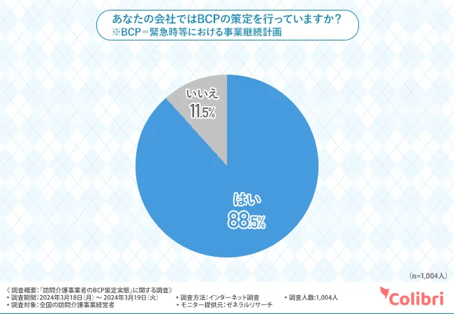 あなたの会社ではBCPの策定を行っていますか?:はい 88.5%(Colibri合同会社調べ)