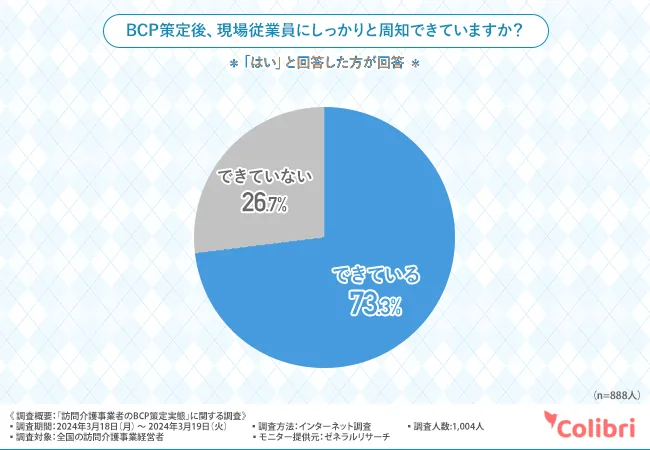 BCP策定後、現場従業員にしっかりと周知できていますか?:できている 73.3%、できていない 26.7%(Colibri合同会社調べ)