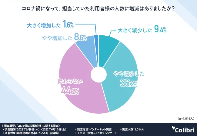 コロナ禍になって、担当していた利用者の人数に増減はありましたか?:大きく減少した 9.4%、やや減少した 36.2%、変わらない 44.2%、やや増加した 8.6%、大きく増加した 1.6%(Colibri合同会社調べ)