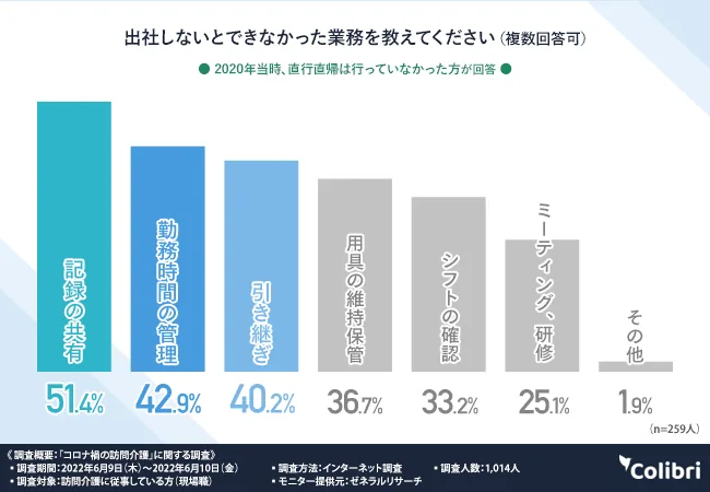 出社しないとできなかった業務(複数回答可):記録の共有 51.4%、勤務時間の管理 42.9%、引き継ぎ 40.2%(Colibri合同会社調べ)