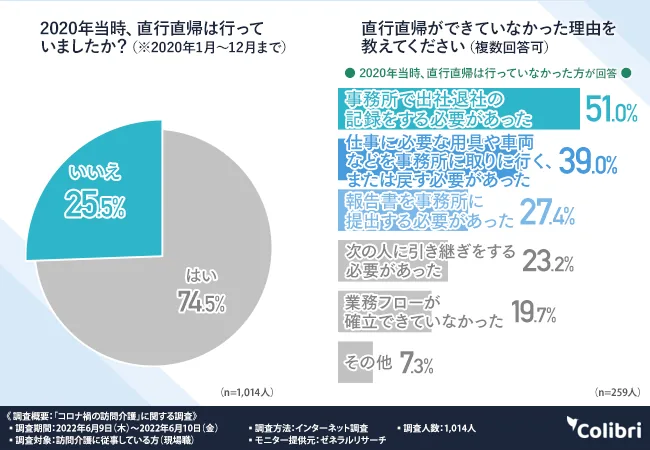 2020年当時、直行直帰は行っていましたか?:いいえ 25.5%。直行直帰ができていなかった理由(複数回答可):事務所で出社退社の記録をする必要があった 51.0%、仕事に必要な用具や車両などを事務所に取りに行く、または戻す必要があった 39.0%、報告書を事務所に提出する必要があった 27.4%(Colibri合同会社調べ)