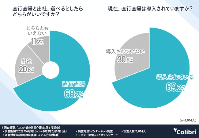 直行直帰と出社、選べるとしたらどちらがいいですか?:直行直帰 68.2%。現在、直行直帰は導入されていますか?:導入されている 69.2%(Colibri合同会社調べ)