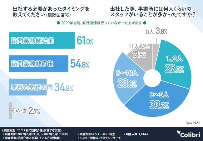 出社する必要があったタイミング(複数回答可):訪問業務開始前 61.0%、訪問業務終了後 54.8%、業務と業務の間 34.8%。出社した際、事業所にいることが多かったスタッフの人数:0人 3.8%、1、2人 25.9%、3〜5人 33.2%、6〜10人 23.6%、11人以上 13.5%(Colibri合同会社調べ)