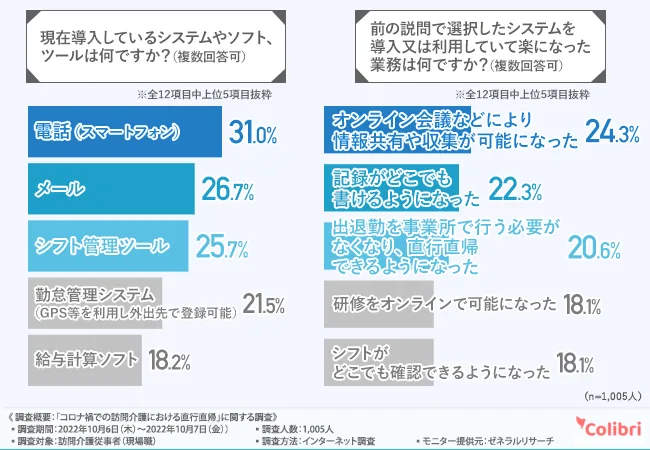 現在導入しているシステムやソフト、ツールは何ですか?(複数回答可):電話(スマートフォン) 31.0%、メール 26.7%、シフト管理ツール 25.7%。導入・利用していて楽になった業務は何ですか?(複数回答可):オンライン会議などにより情報共有や収集が可能になった 24.3%、記録がどこでも書けるようになった 22.3%、出退勤を事業所で行う必要がなくなり、直行直帰できるようになった 20.6%(Colibri合同会社調べ)
