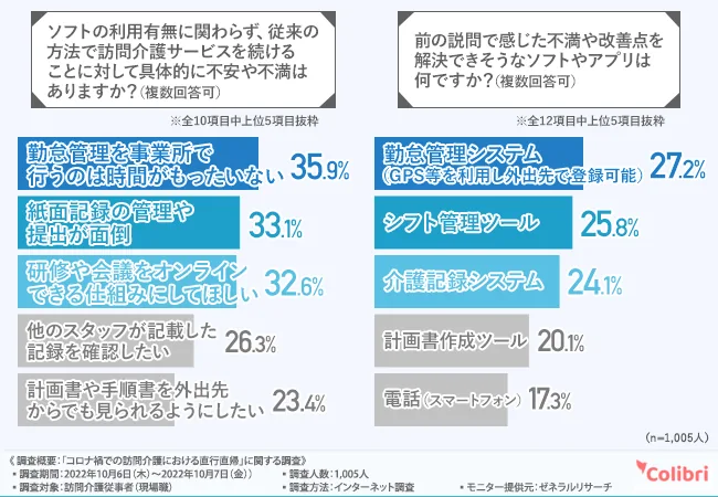 従来の方法で訪問介護サービスを続けることに対して具体的に不安や不満はありますか?(複数回答可):勤怠管理を事業所で行うのは時間がもったいない(外出先で出退勤できたら嬉しい) 35.9%、紙面記録の管理や提出が面倒 33.1%、研修や会議をオンラインできる仕組みにしてほしい 32.6%。不満や改善点を解決できそうなソフトやアプリは何ですか?(複数回答可):勤怠管理システム(GPS等を利用し外出先で登録可能) 27.2%、シフト管理ツール 25.8%、介護記録システム 24.1%(Colibri合同会社調べ)
