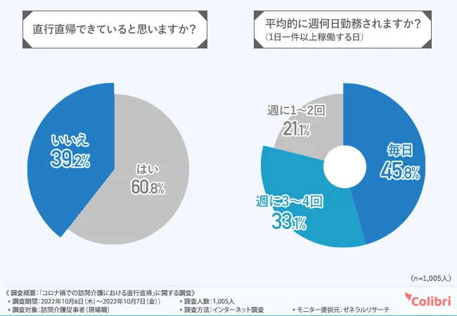 直行直帰できていると思いますか?:いいえ 39.2%。平均的に週何日勤務されますか?(1日一件以上稼働する日):毎日 45.8%、週に3〜4回 33.1%(Colibri合同会社調べ)