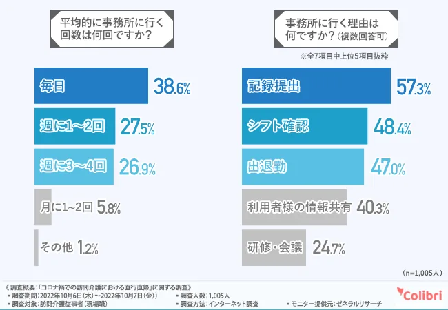 平均的に事務所に行く回数は何回ですか?:毎日 38.6%、週に1〜2回 27.5%、週に3〜4回 26.9%。事務所に行く理由は何ですか?(複数回答可):記録提出 57.3%、シフト確認 48.4%、出退勤 47.0%(Colibri合同会社調べ)