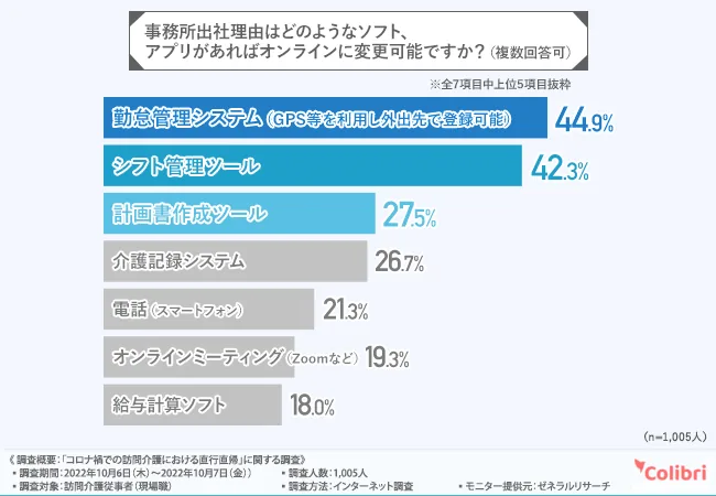 事務所出社理由はどのようなソフト、アプリがあればオンラインに変更可能ですか?(複数回答可):勤怠管理システム(GPS等を利用し外出先で登録可能) 44.9%、シフト管理ツール 42.3%、計画書作成ツール 27.5%(Colibri合同会社調べ)
