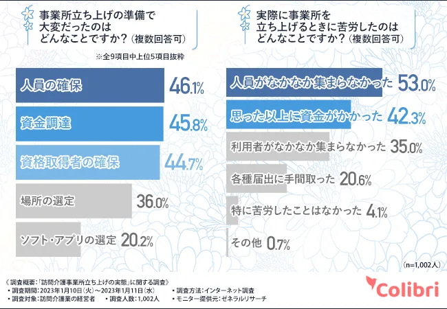 事業所立ち上げの準備で大変だったのはどんなことですか？（複数回答可）：人員の確保 46.1%、資金調達 45.8%、資格取得者の確保 44.7%。実際に事業所を立ち上げるときに苦労したのはどんなことですか？（複数回答可）：人員がなかなか集まらなかった 53.0%、思った以上に資金がかかった 42.3%、利用者がなかなか集まらなかった 35.0%（Colibri合同会社調べ）