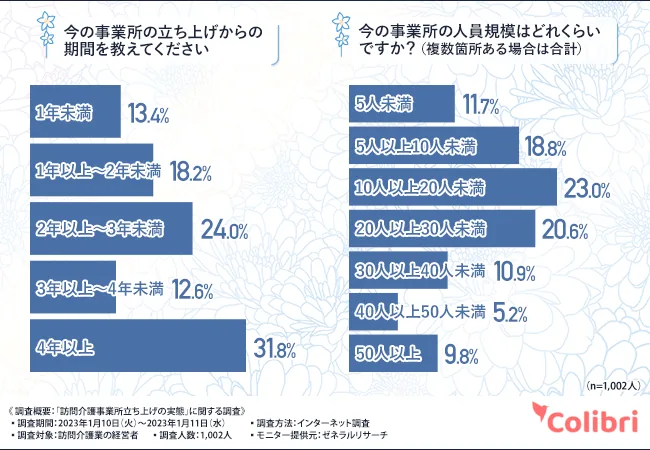 今の事業所の立ち上げからの期間：1年未満 13.4%、1年以上〜2年未満 18.2%、2年以上〜3年未満 24.0%、3年以上〜4年未満 12.6%、4年以上 31.8%。今の事業所の人員規模（複数箇所ある場合は合計）：5人未満 11.7%、5人以上10人未満 18.8%、10人以上20人未満 23.0%、20人以上30人未満 20.6%、30人以上40人未満 10.9%、40人以上50人未満 5.2%、50人以上 9.8%（Colibri合同会社調べ）