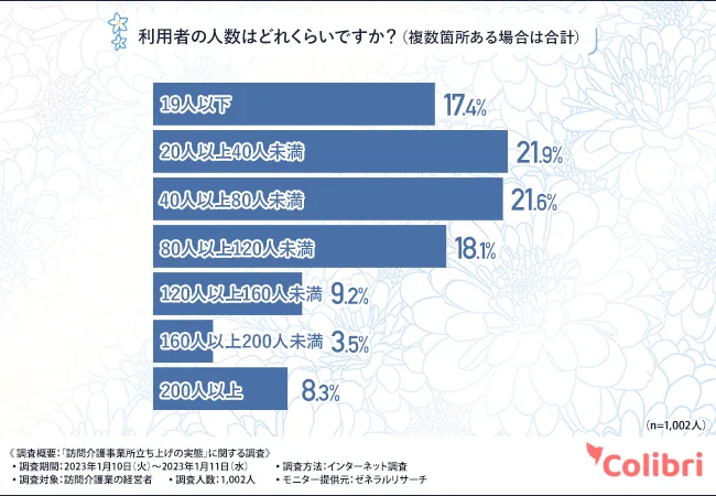 利用者の人数（複数箇所ある場合は合計）：19人以下 17.4%、20人以上40人未満 21.9%、40人以上80人未満 21.6%、80人以上120人未満 18.1%、120人以上160人未満 9.2%、160人以上200人未満 3.5%、200人以上 8.3%（Colibri合同会社調べ）