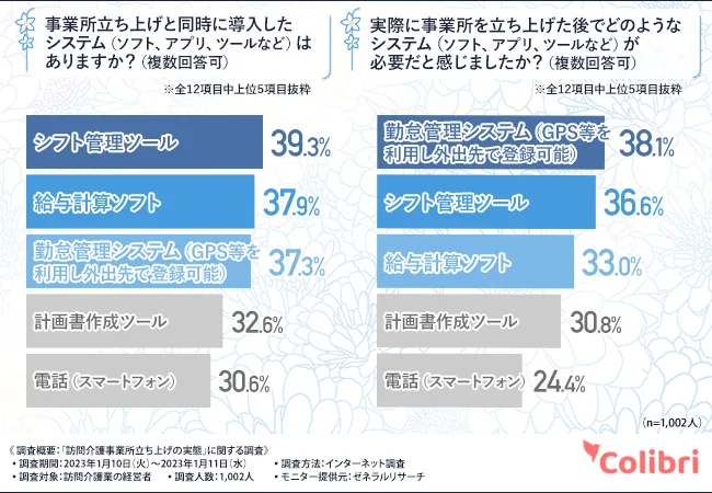 システム（ソフト、アプリ、ツールなど）別の立ち上げと同時に導入した／立ち上げ後に必要だと感じた：シフト管理ツール 39.3%／36.6%、給与計算ソフト 37.9%／33.0%、勤怠管理システム（GPS等を利用し外出先で登録可能） 37.3%／38.1%、計画書作成ツール 32.6%／30.8%、電話（スマートフォン） 30.6%／24.4%（Colibri合同会社調べ）
