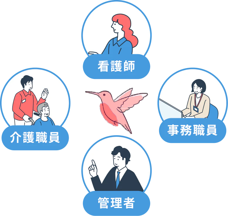看護師・介護職員・事務職員・管理者がひとつのサービスでつながるイメージ図